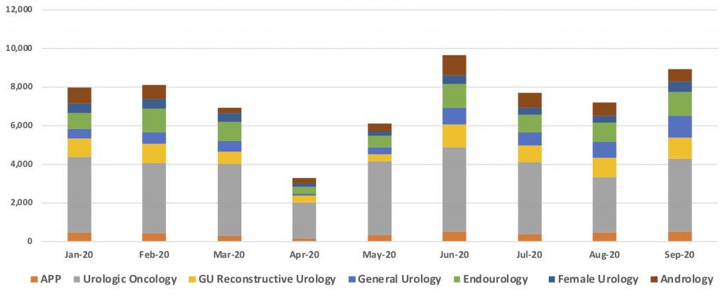 Bar graph showing surgeries based on type