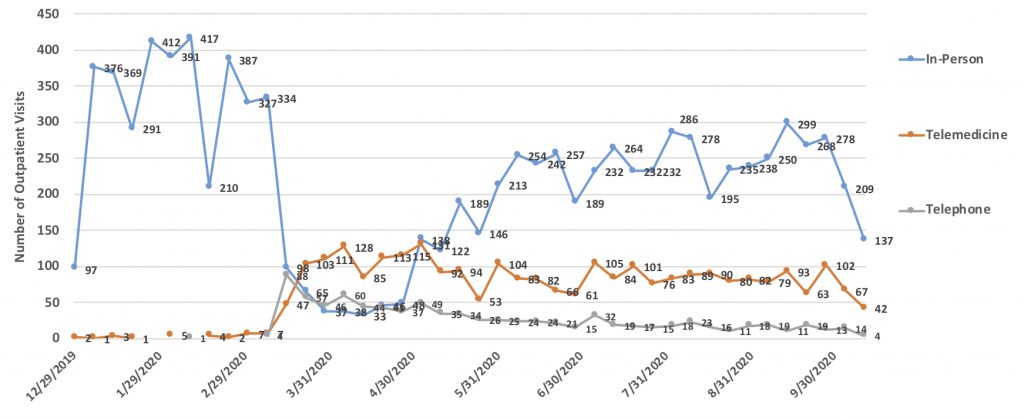 Plotted chart showing in-person, telemedicine and telephone visits
